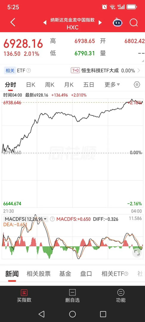 一觉醒来发现昨夜美股三大指数全线大涨，与此同时，富时A50大涨了，尤其是金龙中指