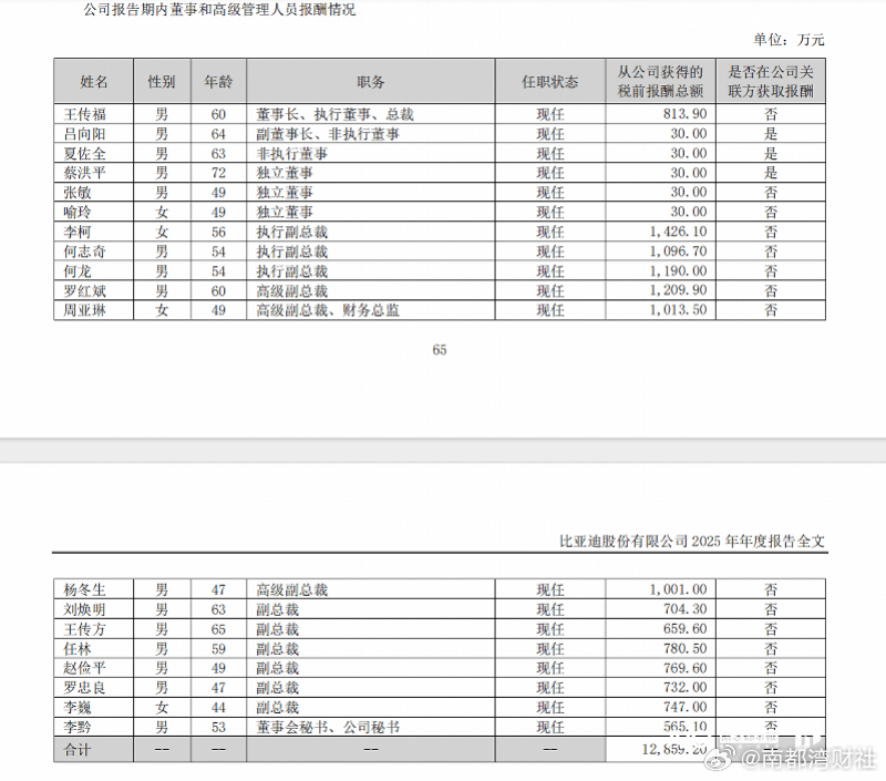 【#A股涌现多位千万年薪CFO#！比亚迪周亚琳1013万，十年8倍】#比亚迪周亚