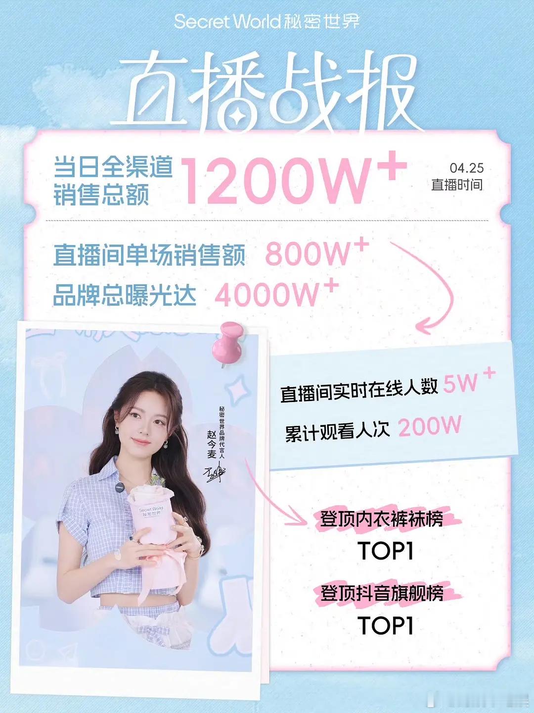 赵今麦这带货能力什么水平？ 