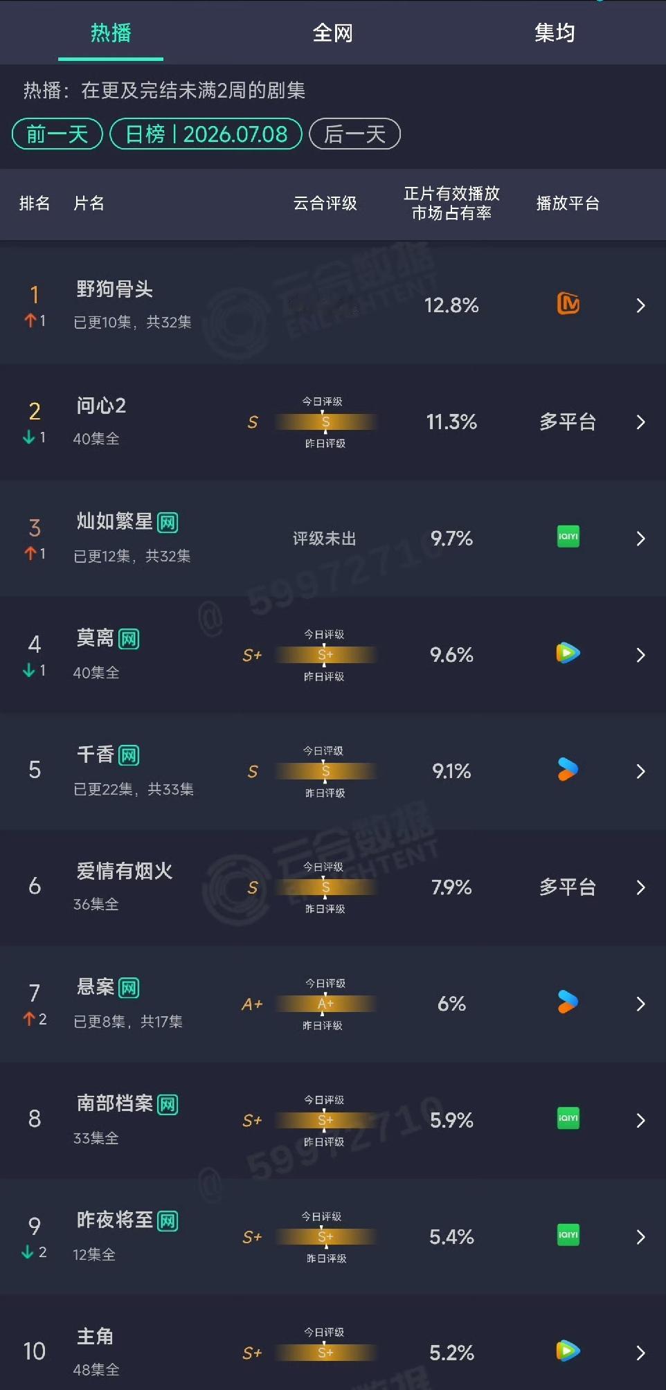 目前的暑期档依旧很冷啊！

《野狗骨头》10集/12.8%
《灿如繁星》12集/