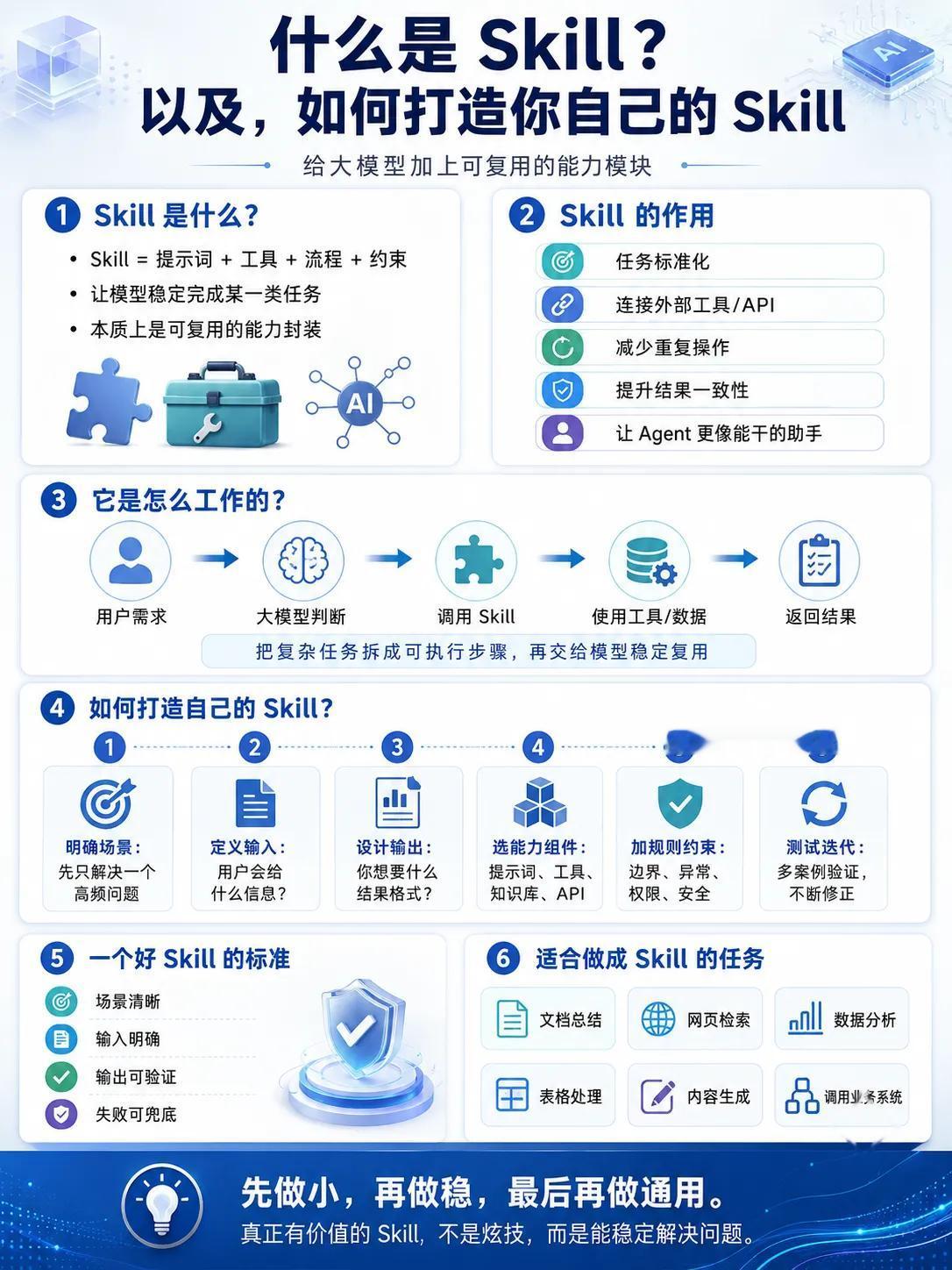 AI Skill 全解析｜可复用能力模块落地指南
 
一、Skill 定义
 