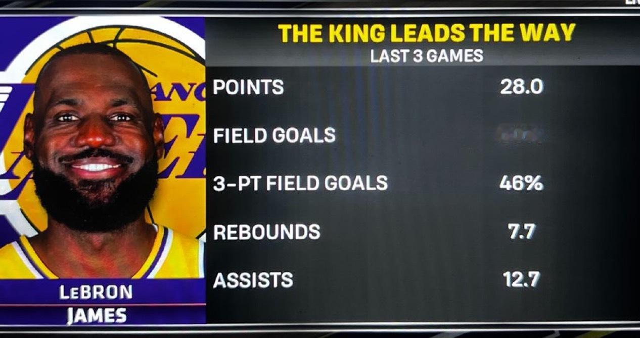 没有东契奇里夫斯，詹姆斯过去三场，场均28分7.7篮板12.7助攻，投篮命中率6