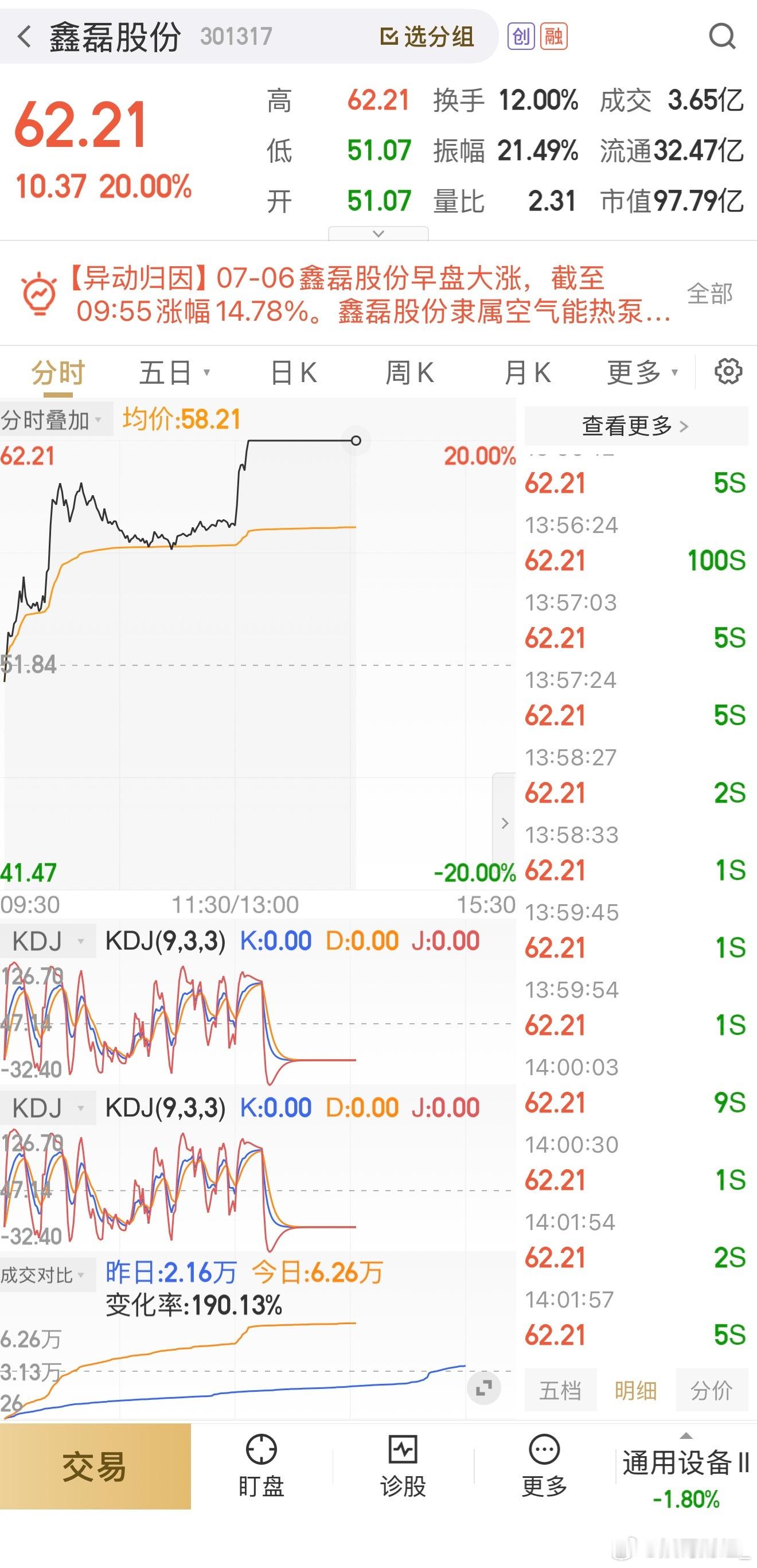 不错，逆势涨停，目前还亏损4个点，明天吃大肉鑫磊股份 sz301317[股票] 