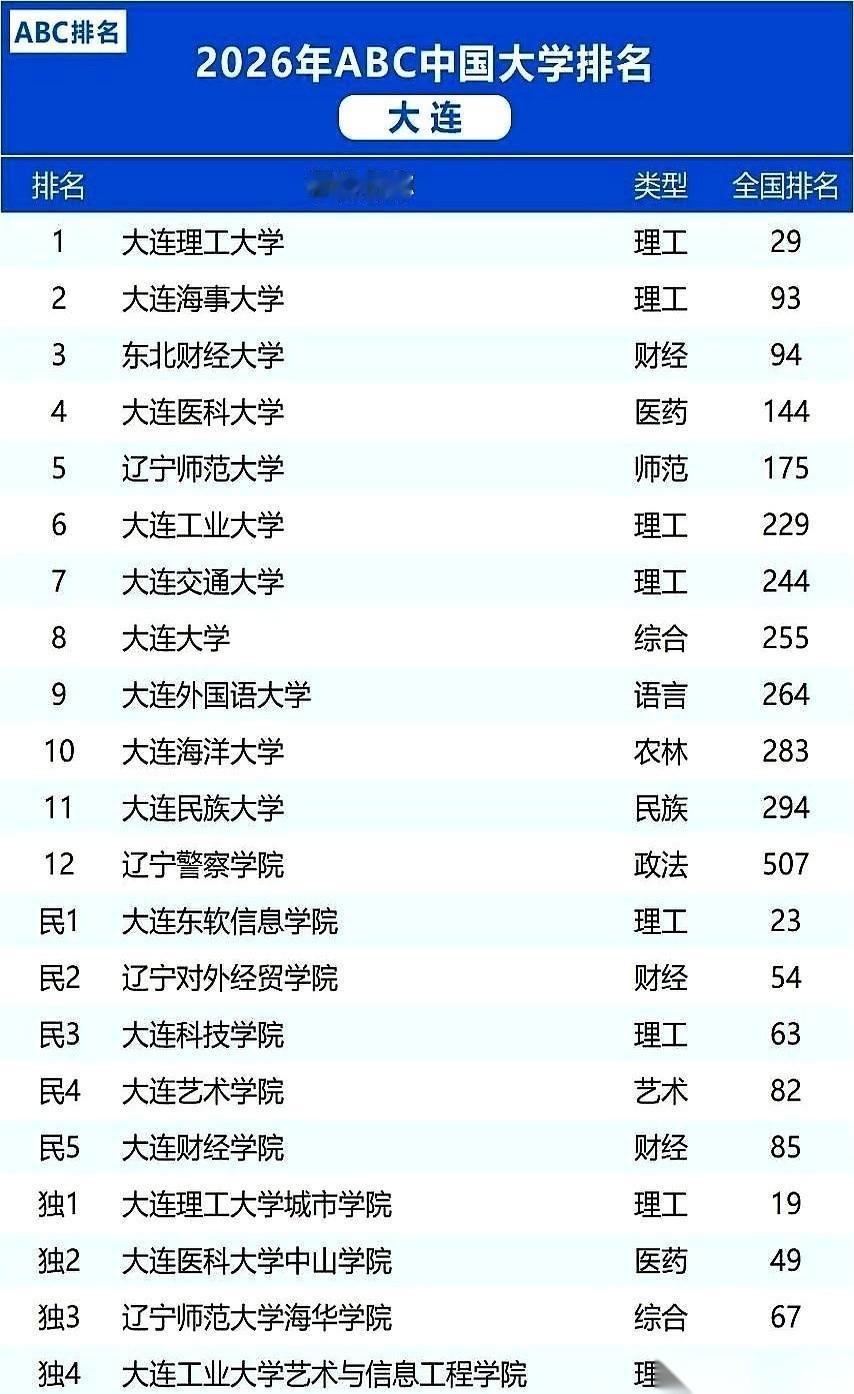 一张大连高校的排名表被甩在网上。
前排的大工、海事、东财这些“国家队”稳稳当当。