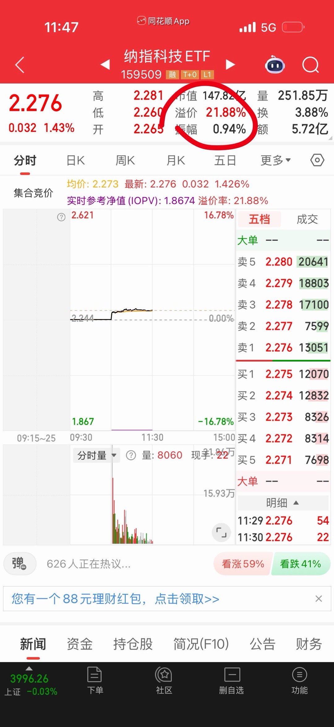 这溢价率也没法子降低了，就上周3-4最低的了。纳科今天都22了。 ​​​