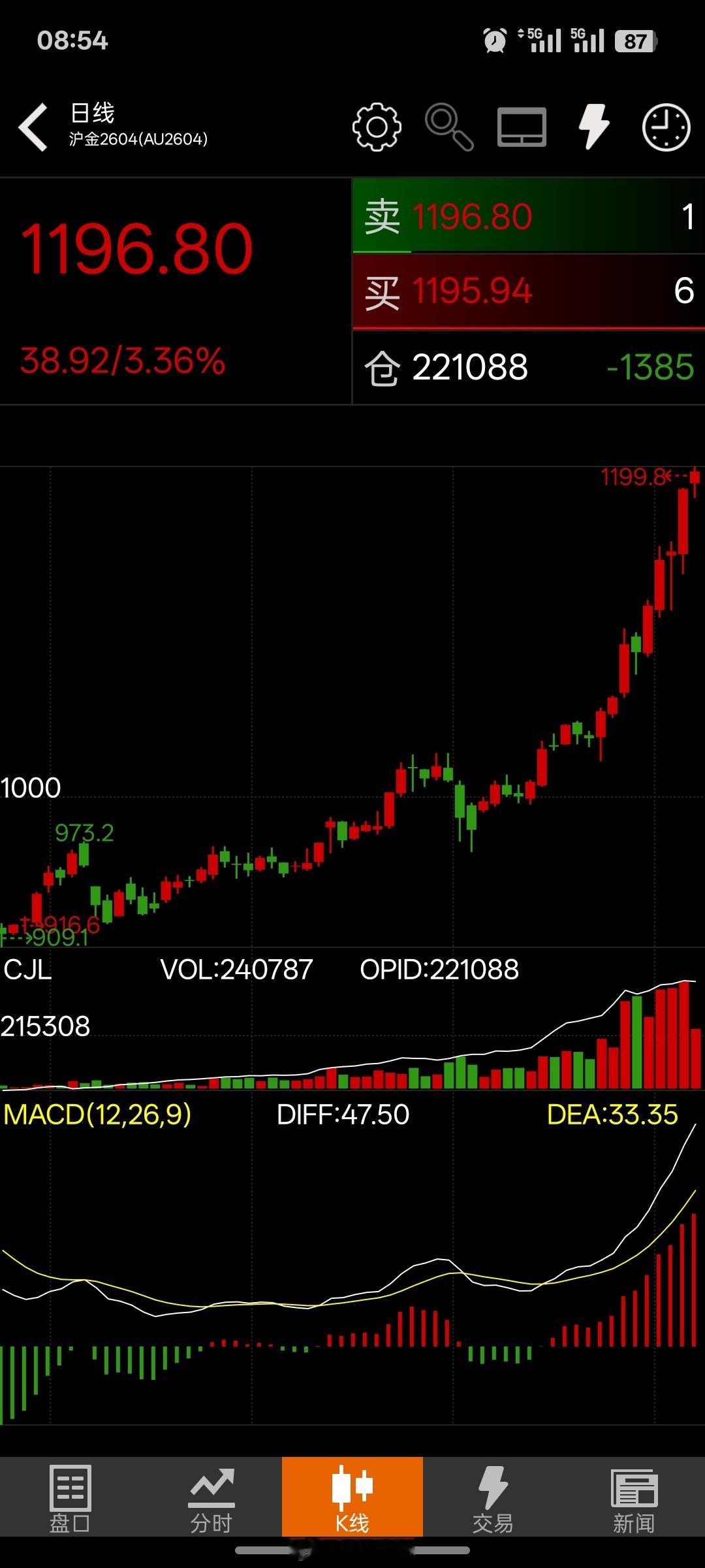 黄金现在由于地缘政治问题已经涨到疯狂的位置了，早上马上开盘，又要大副高开了。黄金