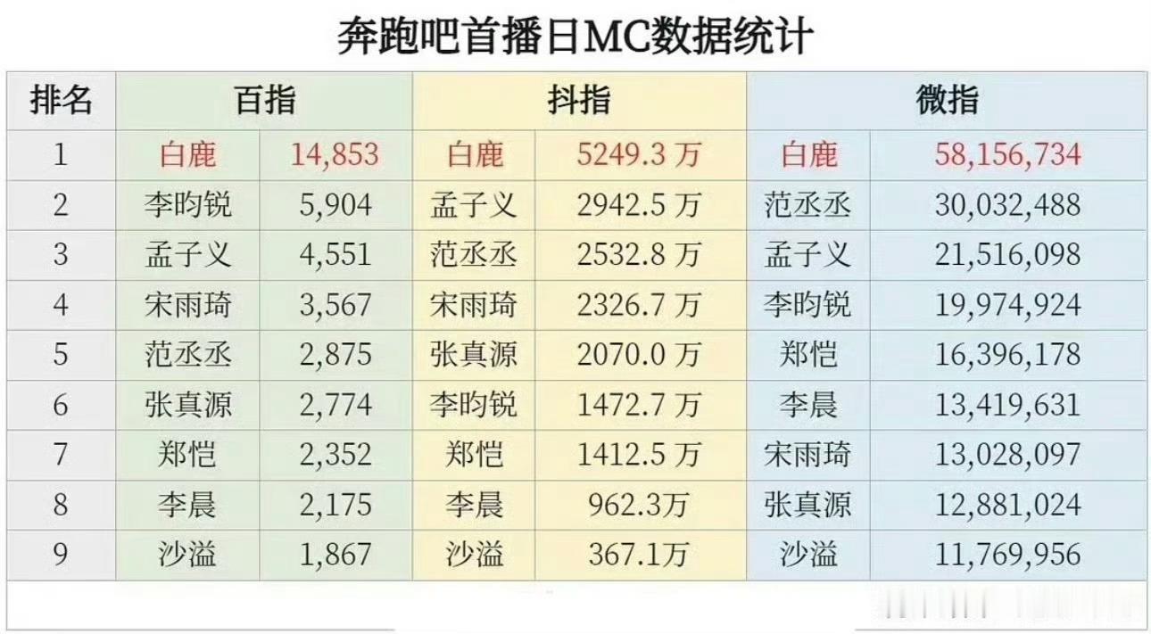 没想到现在白鹿是跑男的人气担当了，前段时间孟子义，白鹿，李昀锐粉丝交流的挺热闹！