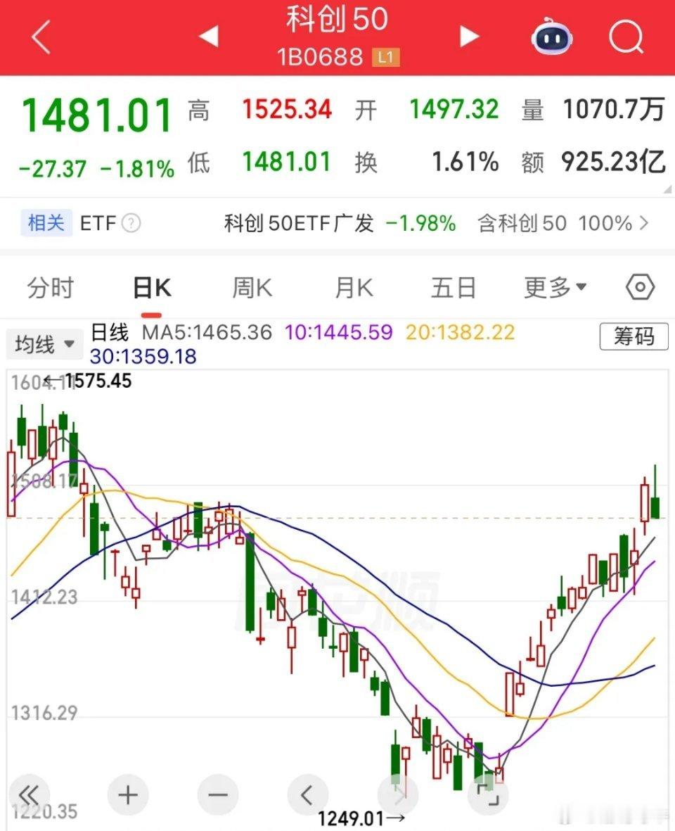 半导体“一日游”！内资卖出900亿，三大指数午后全线下挫，创业板跌幅1.8%，创