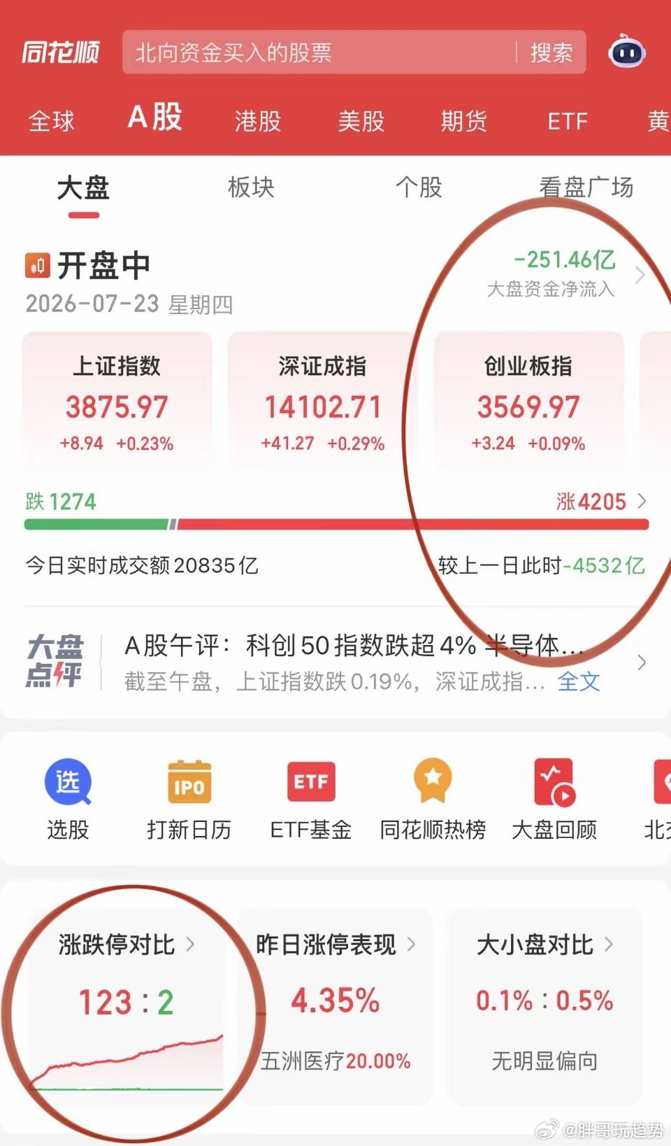 缩量普涨格局百股涨停大盘真正的见底信号！大盘现三大积极信号：科技成交量退烧，散户