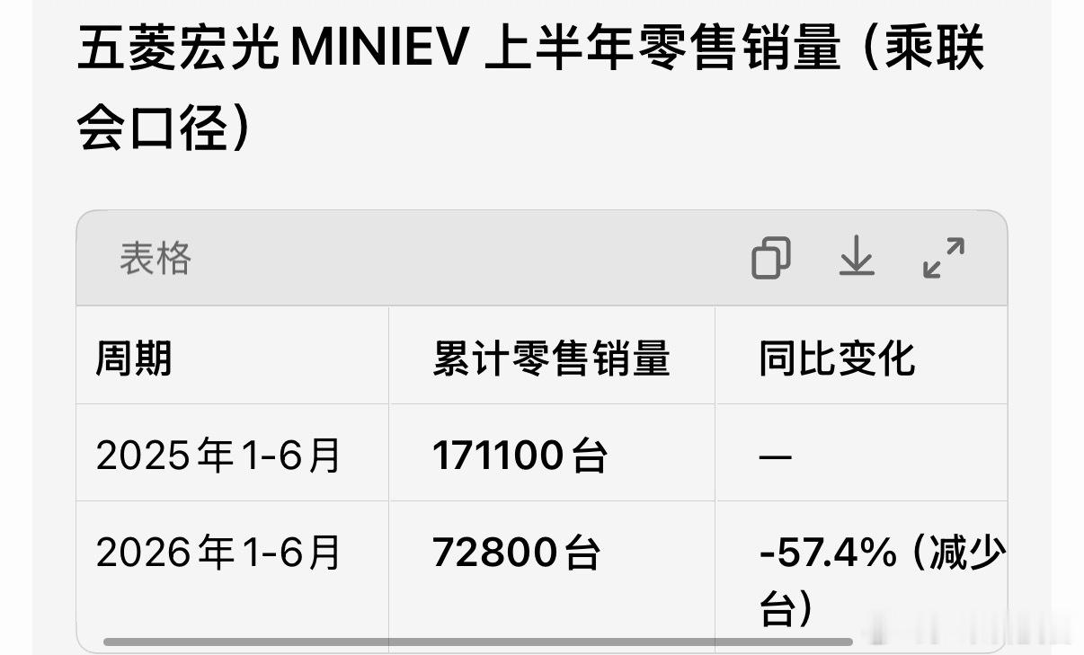 曾经月销5万的车现在卖不动了以2025年1-6月和2026年1-6月的销量对比来