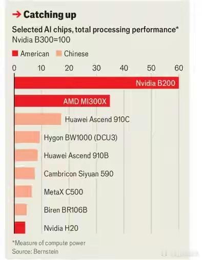 经济学人：中国芯片产业的进展似乎显示美国的制裁正在失效。文章说，虽然中国企业目前