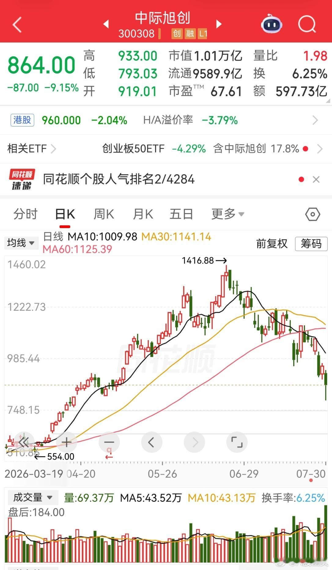a股投资中际旭创控股股东计划减持最多550万股 上市公司本身也做高抛低吸，与股民