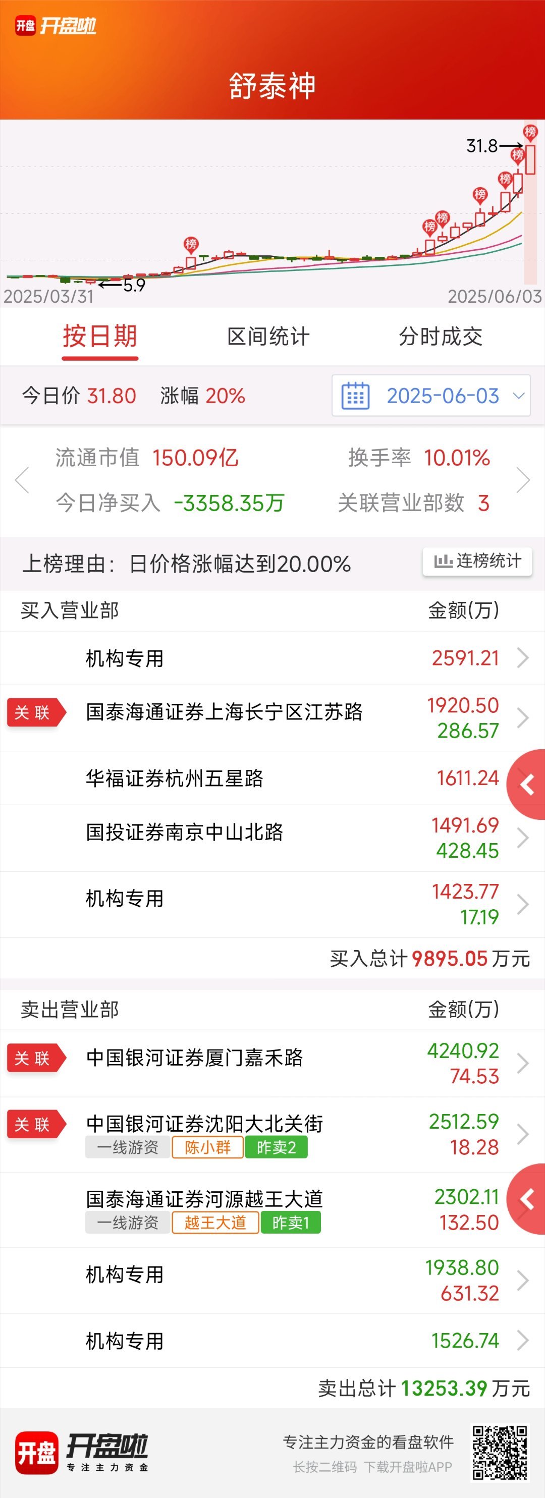 $舒泰神 sz300204$ 上周进监管之后，就和其它同期进去的明显分离，走得非