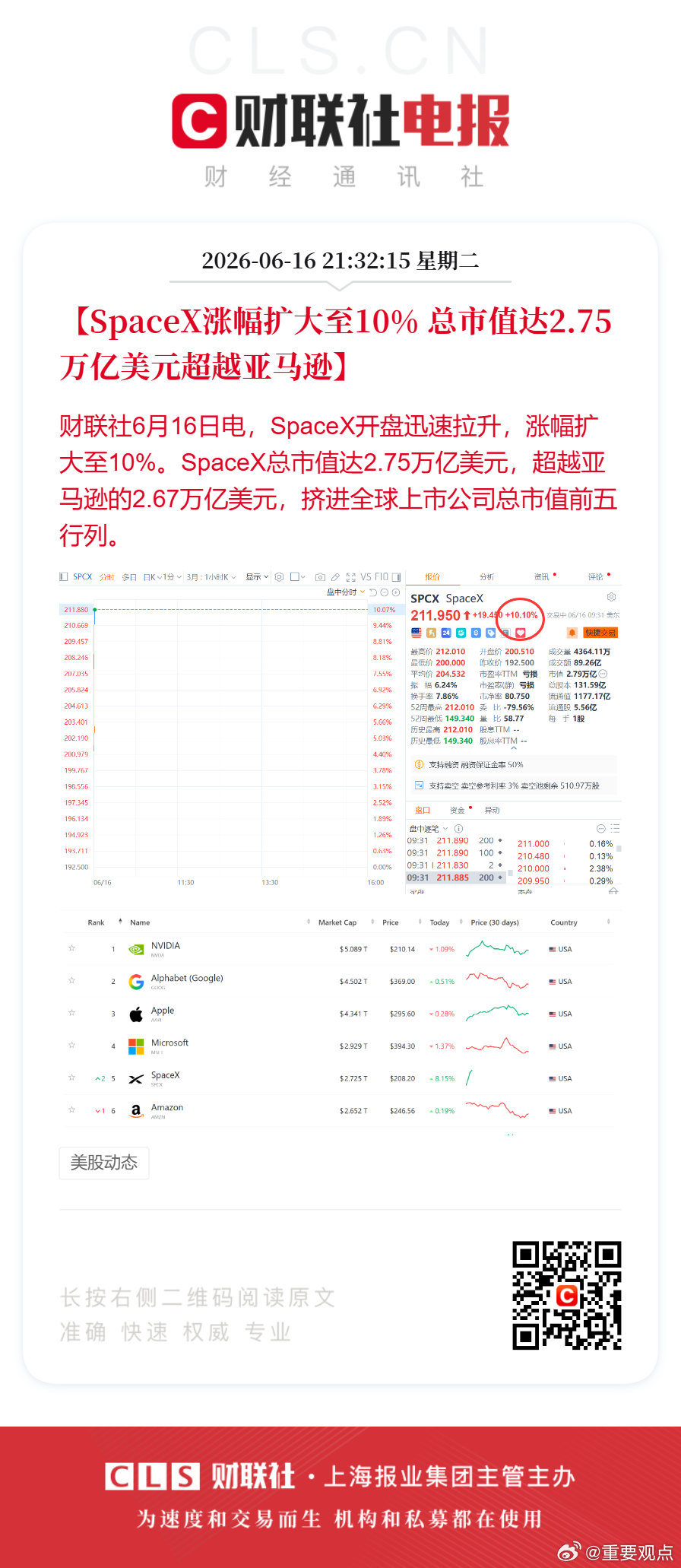 SpaceX总市值达2.75万亿美元 SpaceX总市值超亚马逊【SpaceX涨