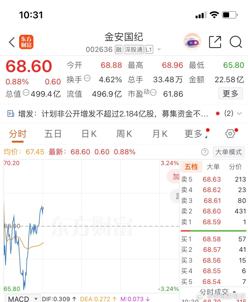 002636，金安国纪，已上车