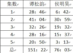 逍遥侯明昊戏份如何?前五集戏份只有谭松韵一半，毕竟女频剧，平均每集15分钟，感觉