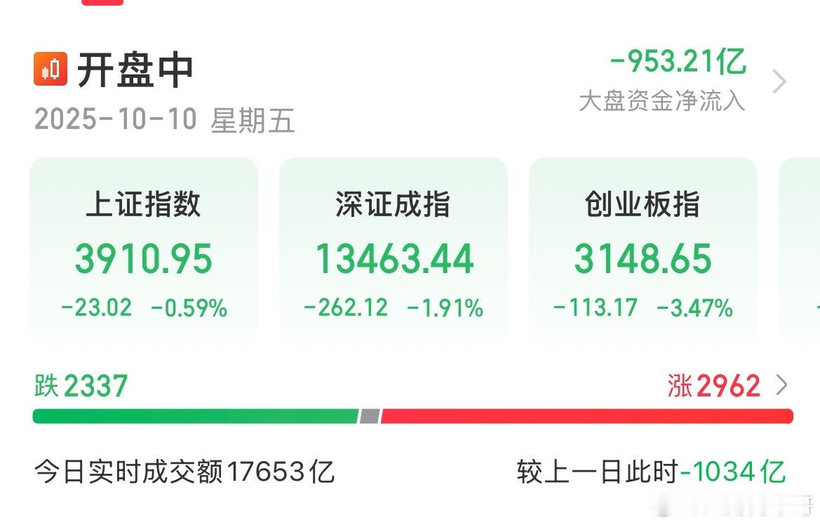 昨天赚的今天都得倒贴进去了，昨天没有扑进去的吧，这直接埋里面了，指数全线下跌，创