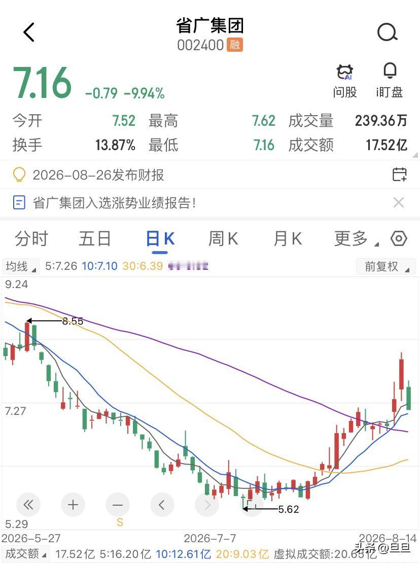 174倍的PE，6%的毛利率，一个做广告代理的公司，市场给了省广集团科技股的超高