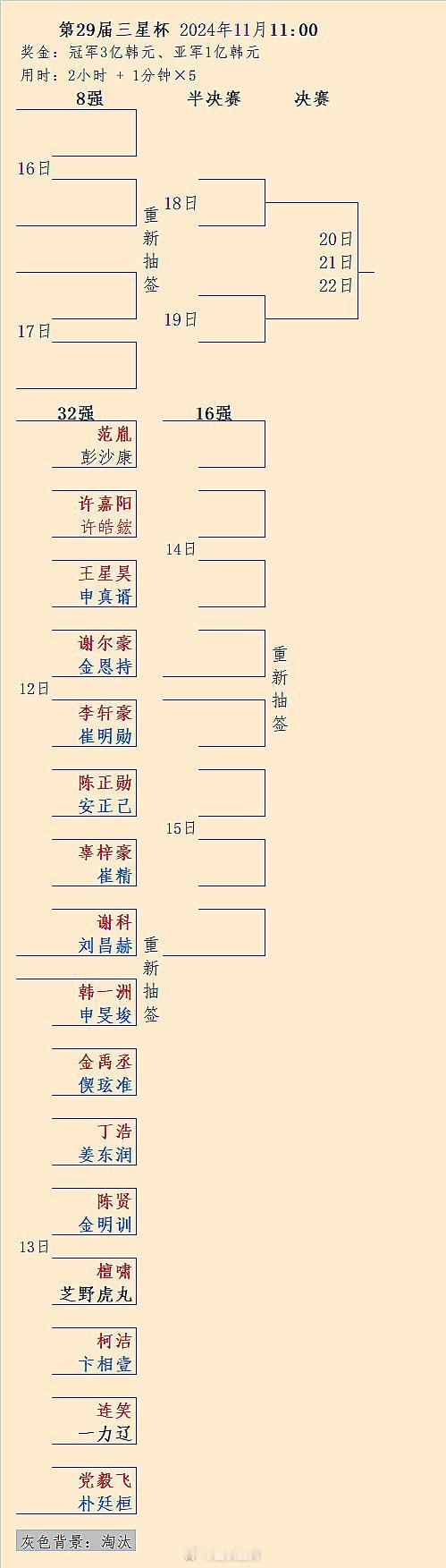 申真谞-王星昊，柯洁-卞相壹：第29届三星杯32强对阵，分12、13日两天进行 