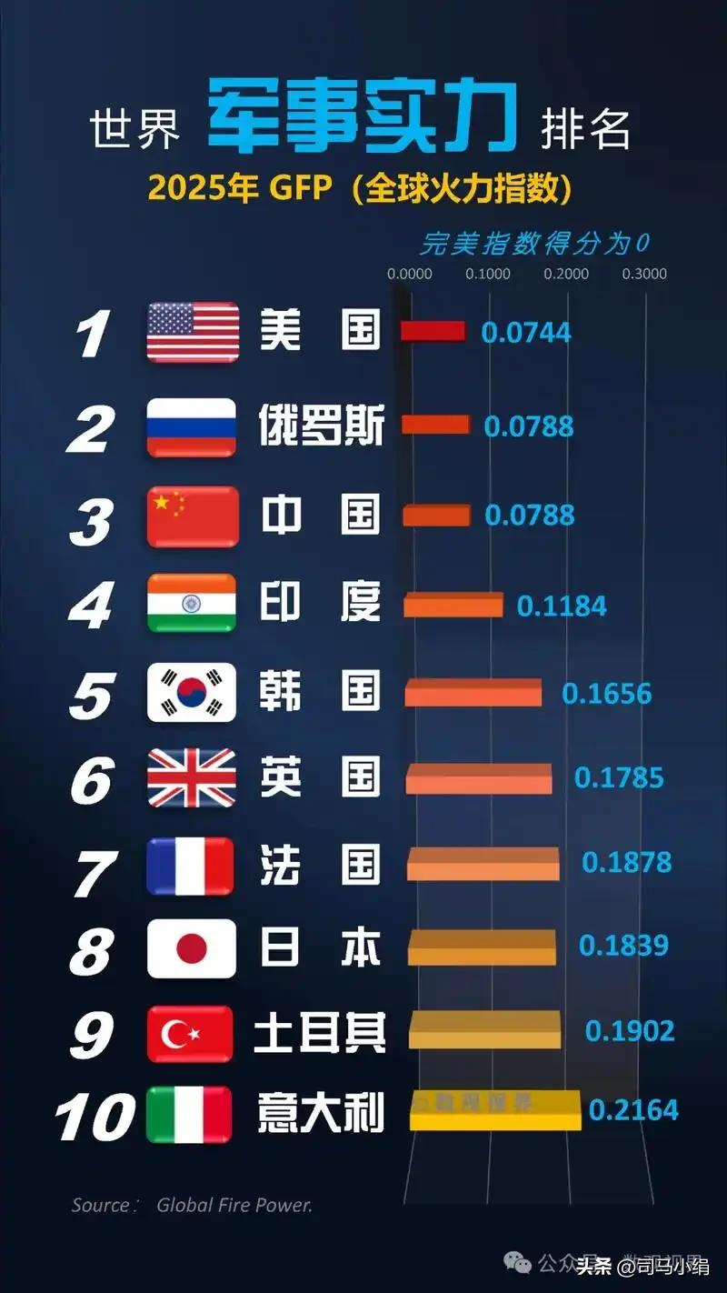 2026年美伊战争结束后，印度网友看了2025年世界军事排名，气得不轻，直接重新