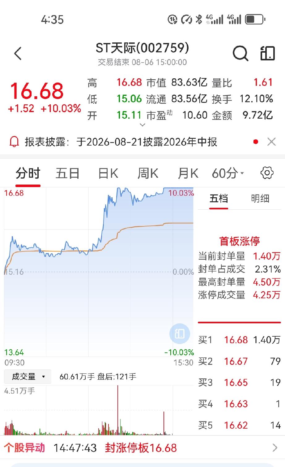 今天真是被ST天际狠狠教育了！

上午收盘前，我看它冲高回落，果断在15.55挂