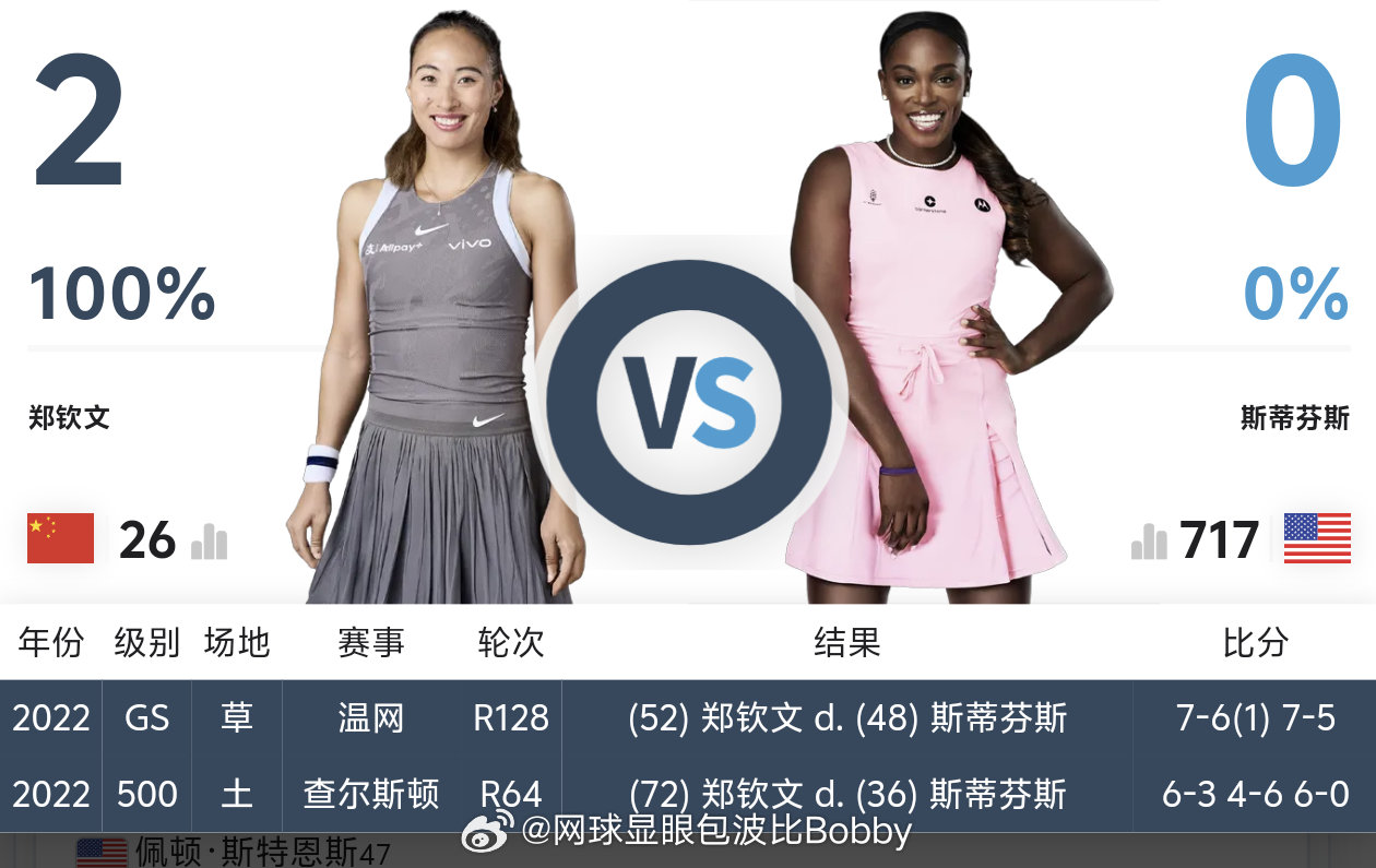 郑钦文迈阿密今日赛程:郑钦文vs斯蒂文斯 北京时间3月22日0:30点左右↔️?