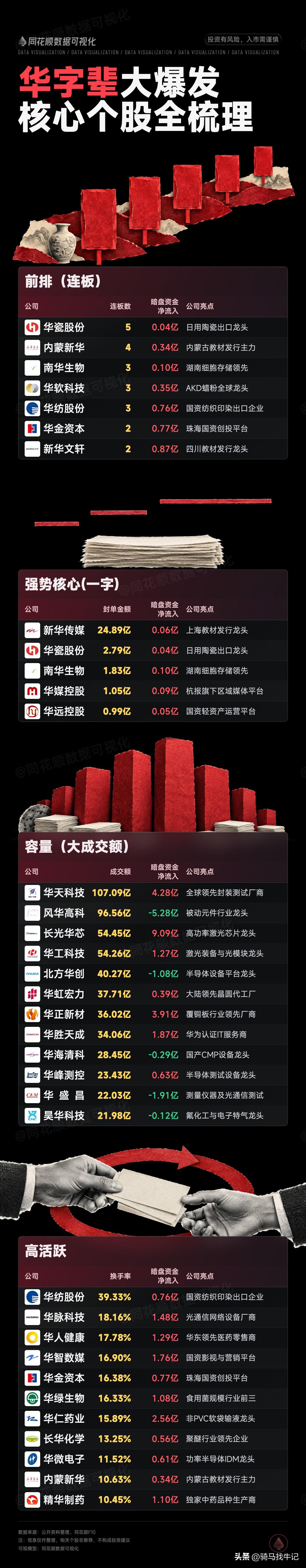 华字辈大爆发 
核心个股全梳理