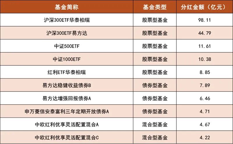 迎春节，基金密集派发“红包”