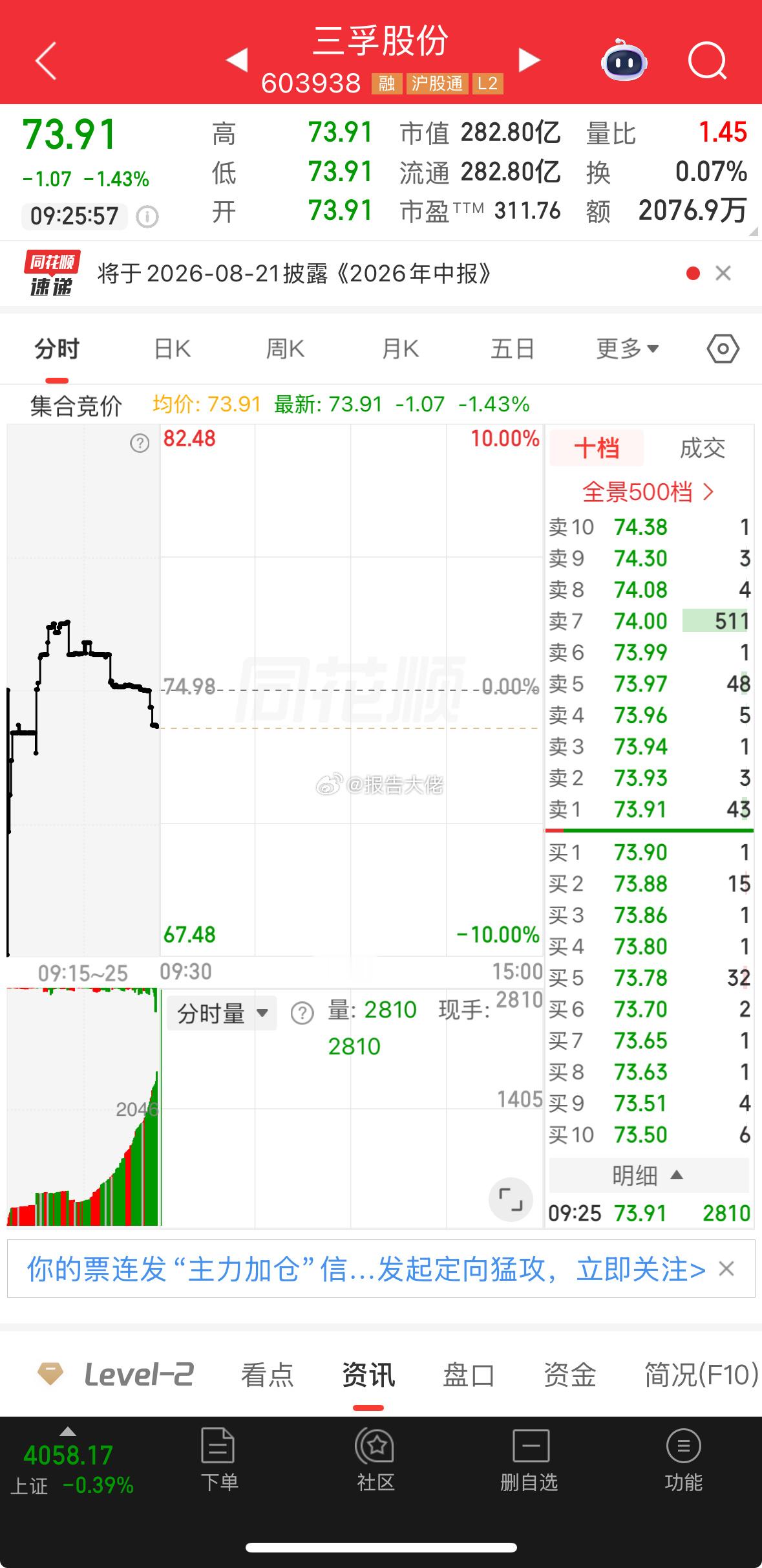 盘前提示：三孚股份，昨日调整，今日有望修复 