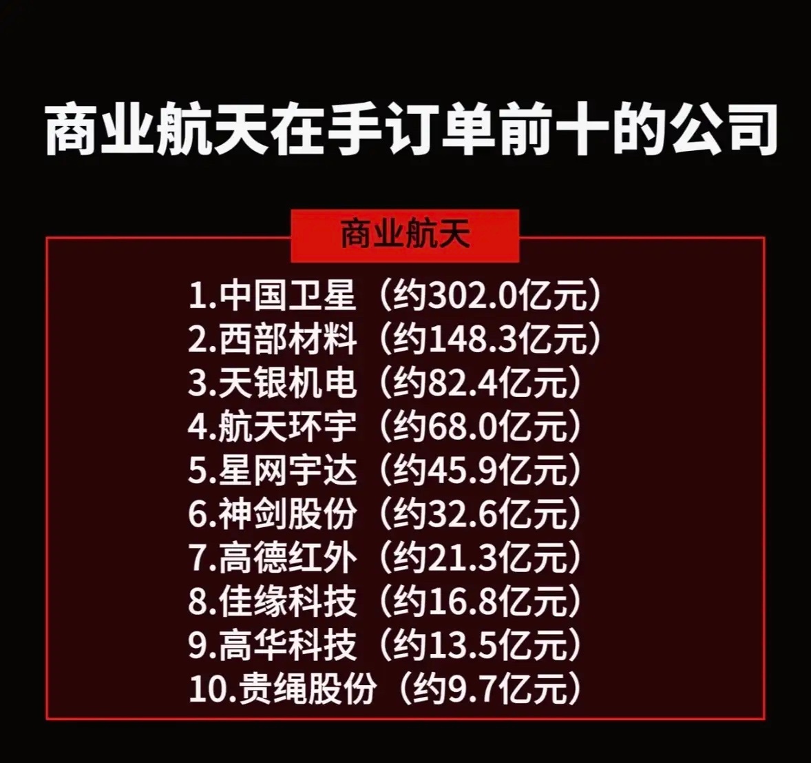 商业航天十大订单公司，谁将引领未来？商业航天正热，这十大订单公司里谁能引领未来还
