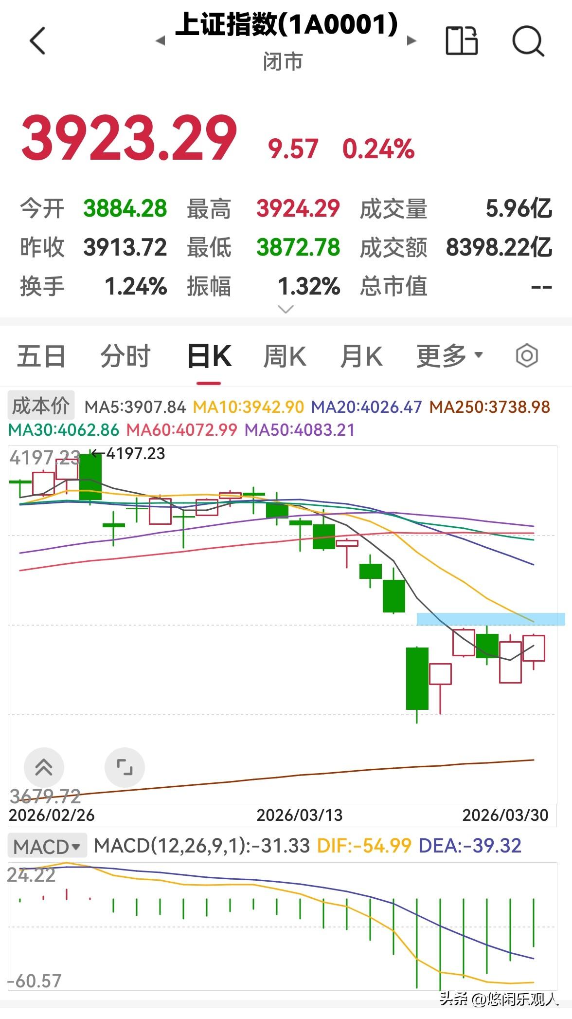 今天股市探底回升，明天还会涨吗？

今天股市全天探底回升，三大指数涨跌不一，上证