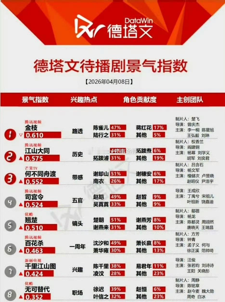 李一桐 陈星旭《金枝》登顶德塔文待播景气榜 