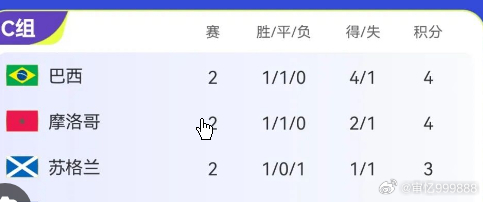 巴西登顶小组第一6月20日，在刚刚结束的美加墨世界杯C组次轮小组赛中，五届世界杯