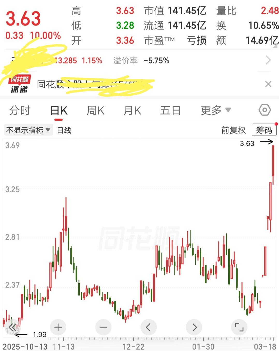 这只垃圾股，因为一个热门概念，拉了五个涨停板。
大A一直都有炒小炒差的传统，因为