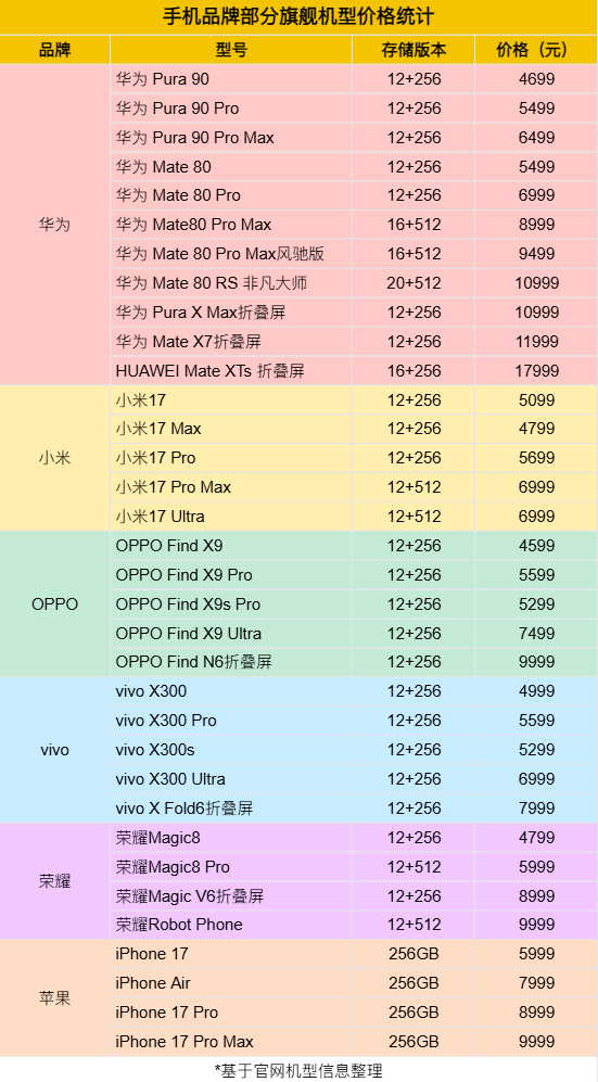 四五千还能买到旗舰手机吗 想多了！新机只能买到标准版的旗舰手机，再过几个月可能又