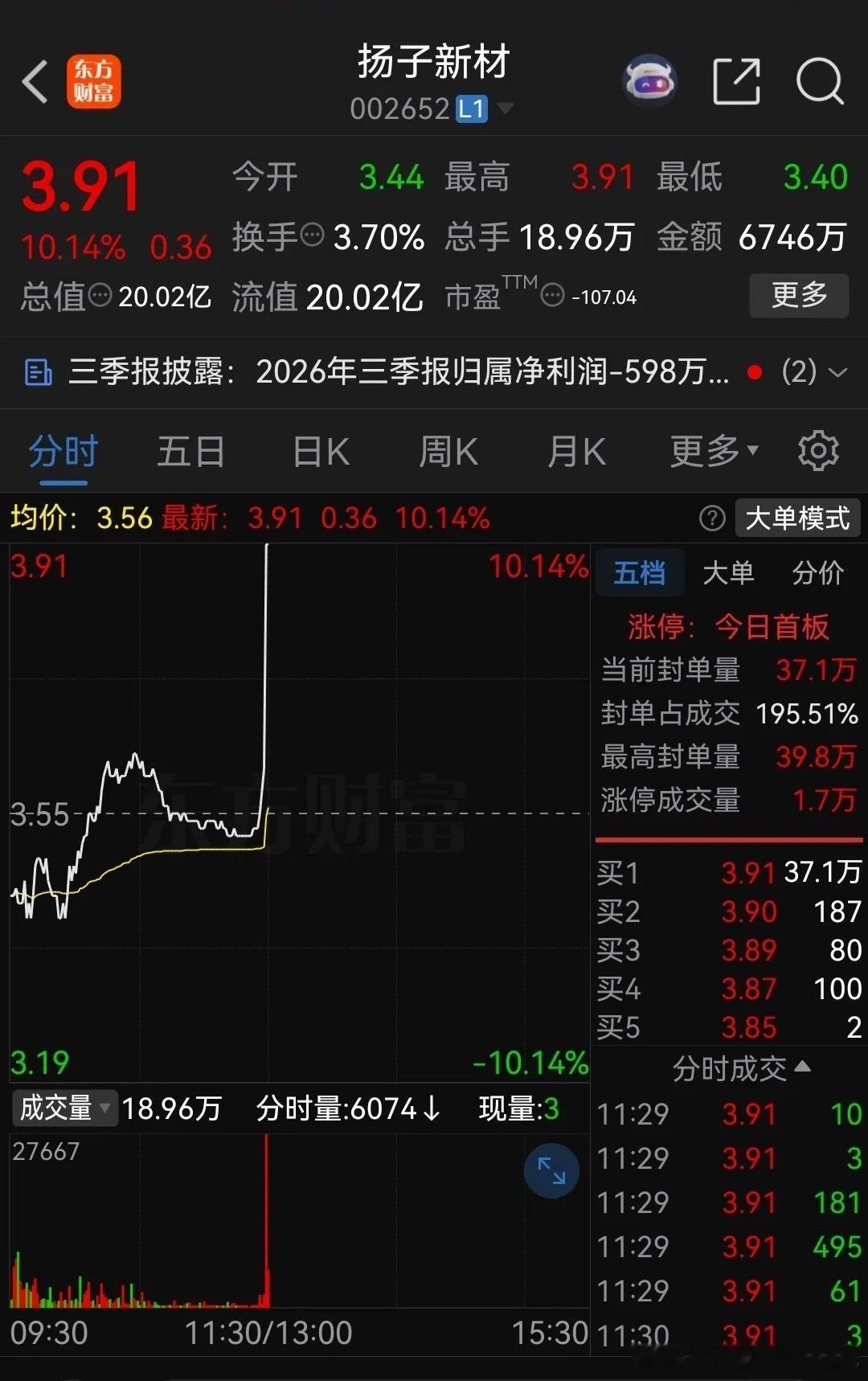 偷袭成功！一分钟直线涨停封板！这主力真是太狗了，上午9点25分扬子新材还是绿盘，