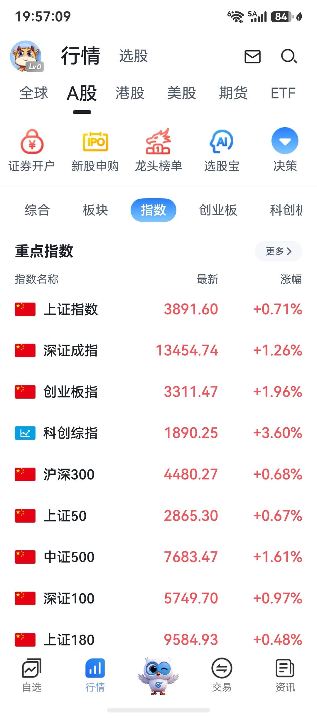 先说数据，今天收盘，继续大幅减少，所以谈转势，为时尚早。

今天强反，又到日线压