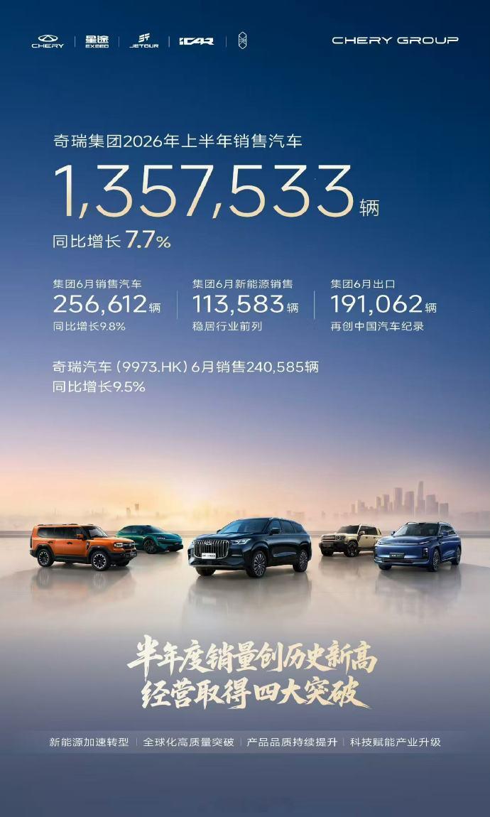 奇瑞的销量，境内外已经严重倒挂了？出海卖了19万多。。奇瑞汽车汽场全开