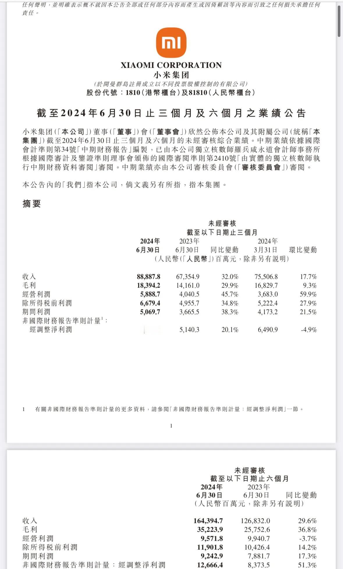 小米集团第二季度营收888.9亿元人民币，创历史新高，同比增长32.0%；经调整