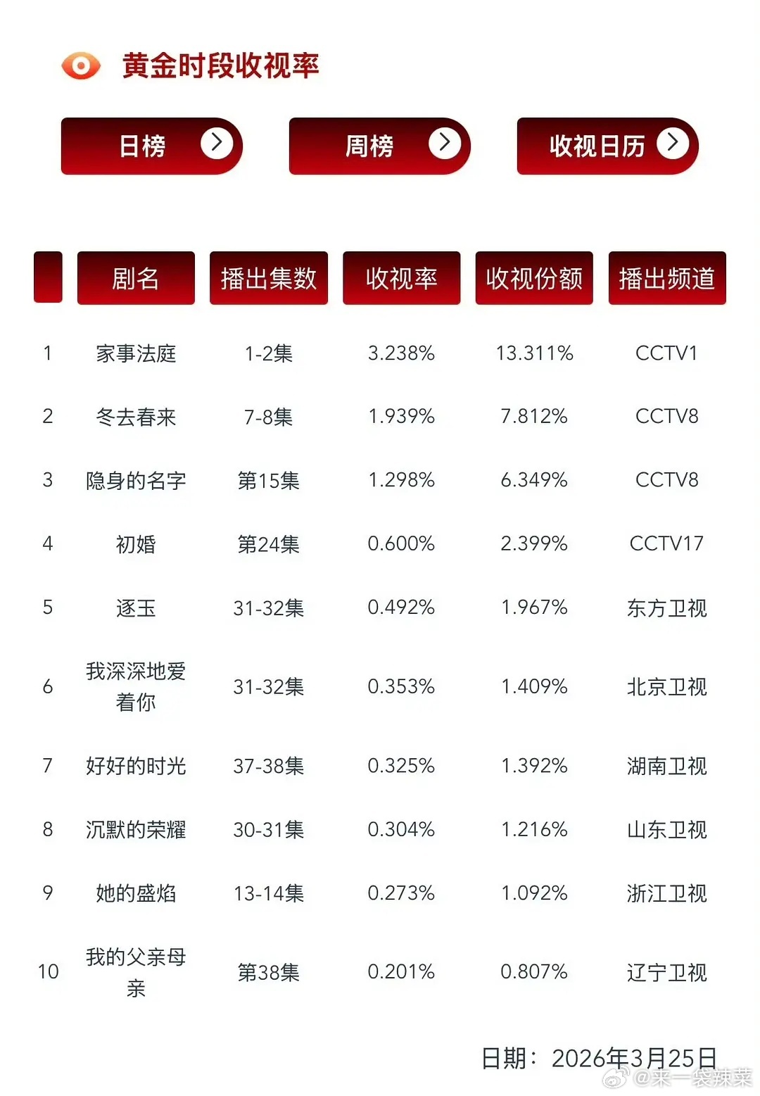 龚俊《家事法庭》首播CVB破3，收视率3.238 