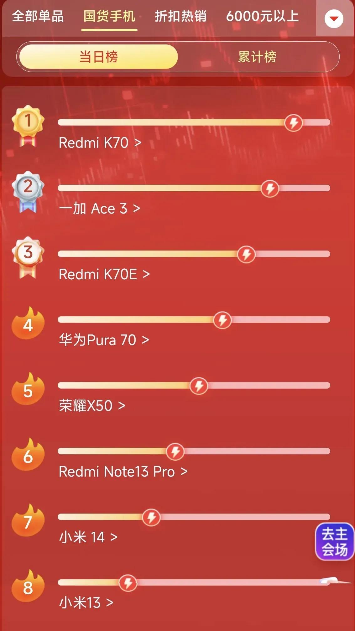 这么一看，小的销量还真是猛。
红米K70这么受欢迎吗？要知道可是均价2000多的