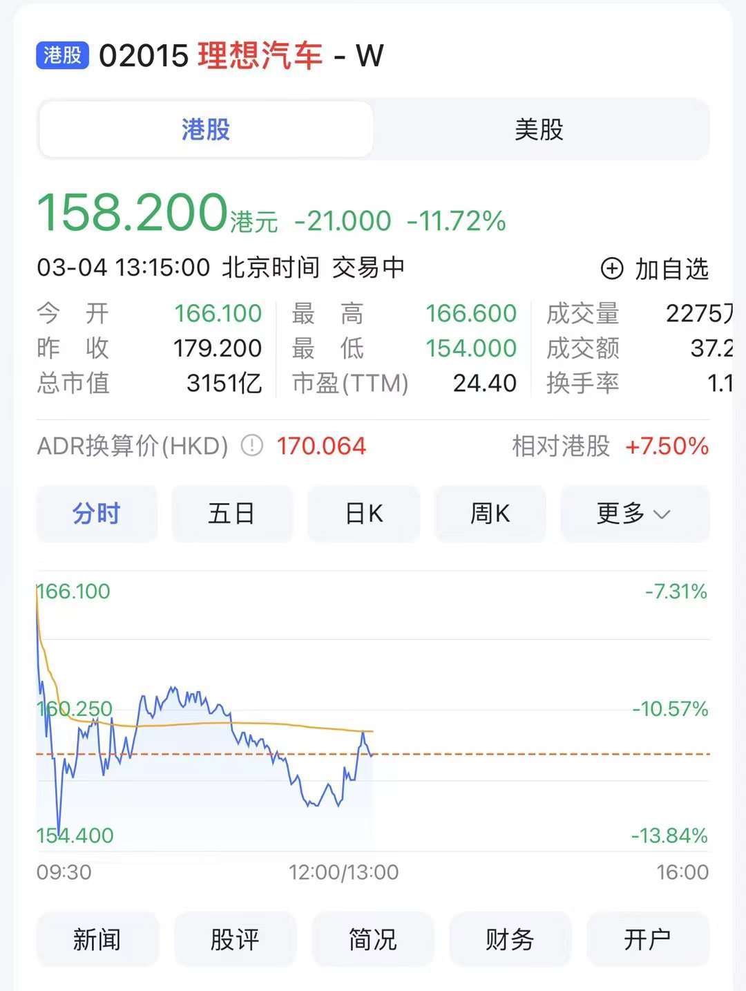 【#1天内9家车企宣布降价#】降价必然会影响企业的利润率，对于资本市场的反应也很