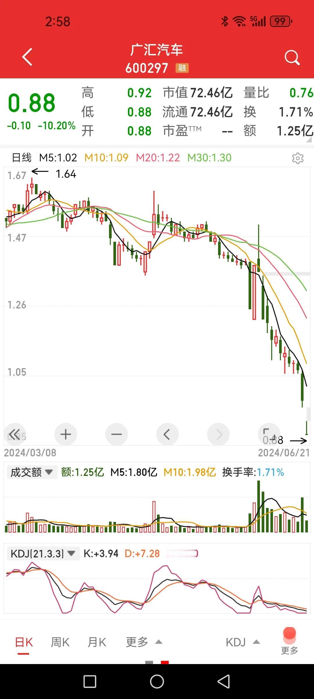 广汇汽车，一个非ST股居然跌破一元，会跌退市吗？A股真是让人开眼界了，一只十几年