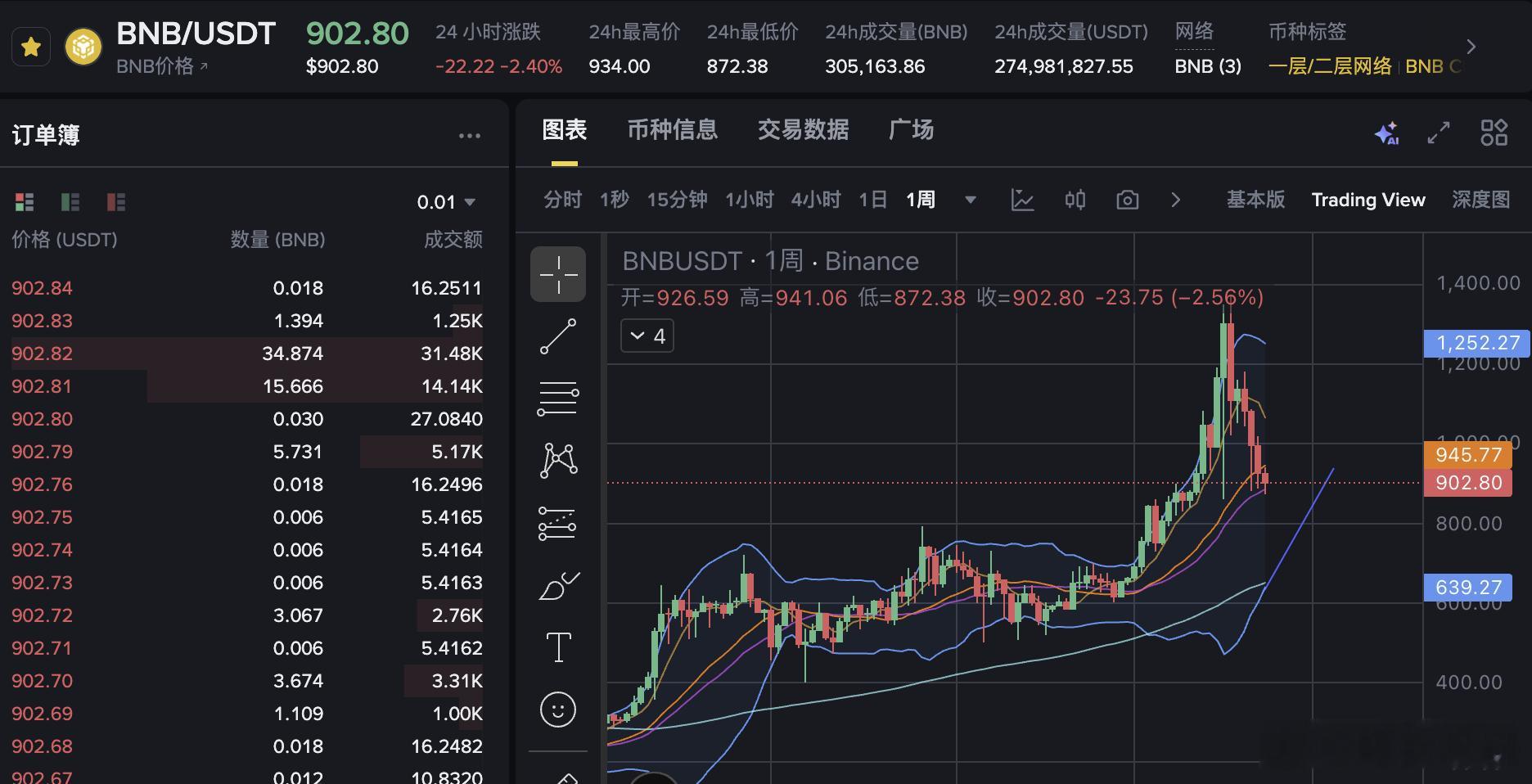 BNB在熊市能跌到多少现在BNB在607｜726区间内的换手超级充分超巨量筹码在