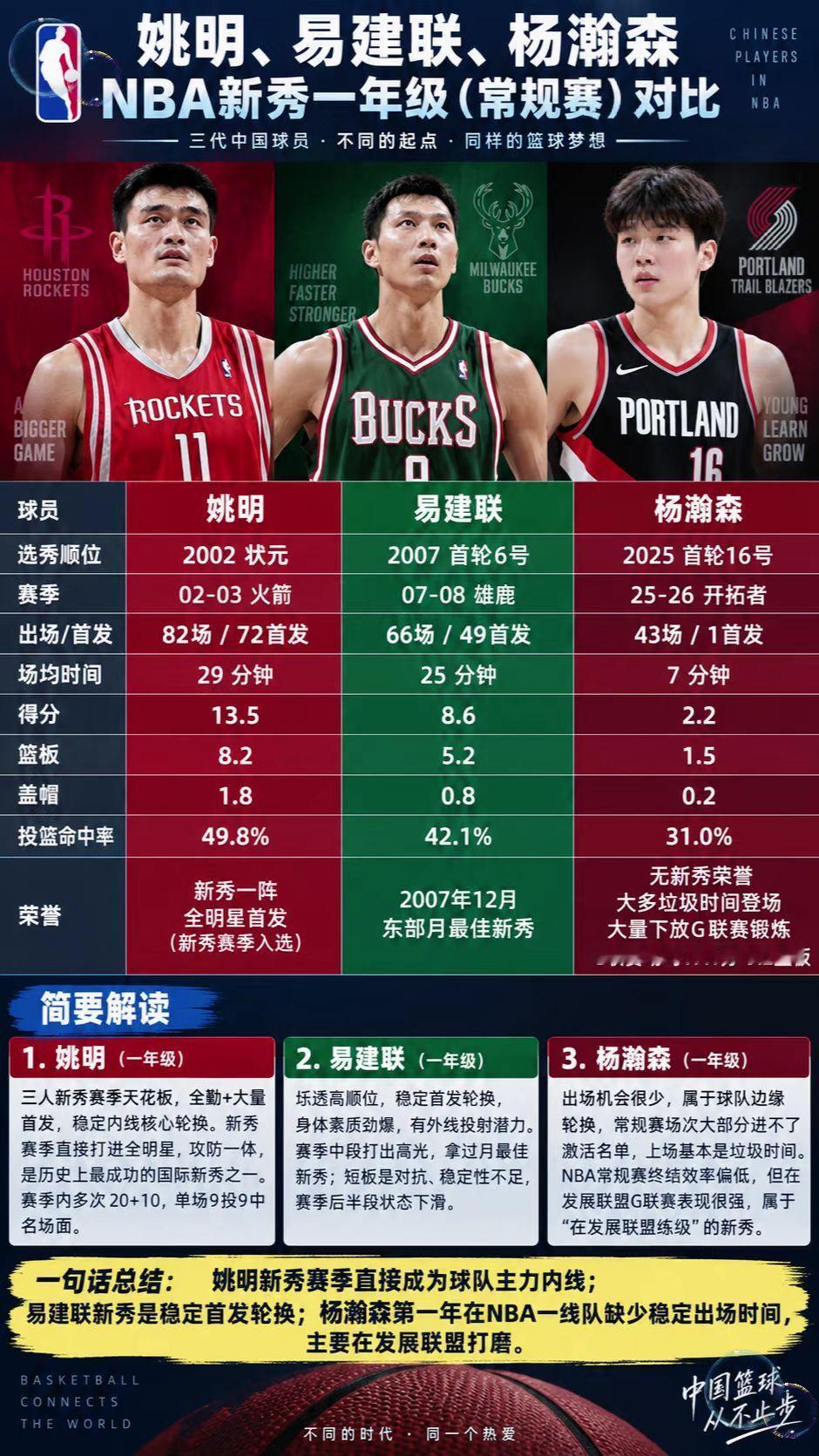 姚明，杨瀚森，易建联一年级比赛成绩对比