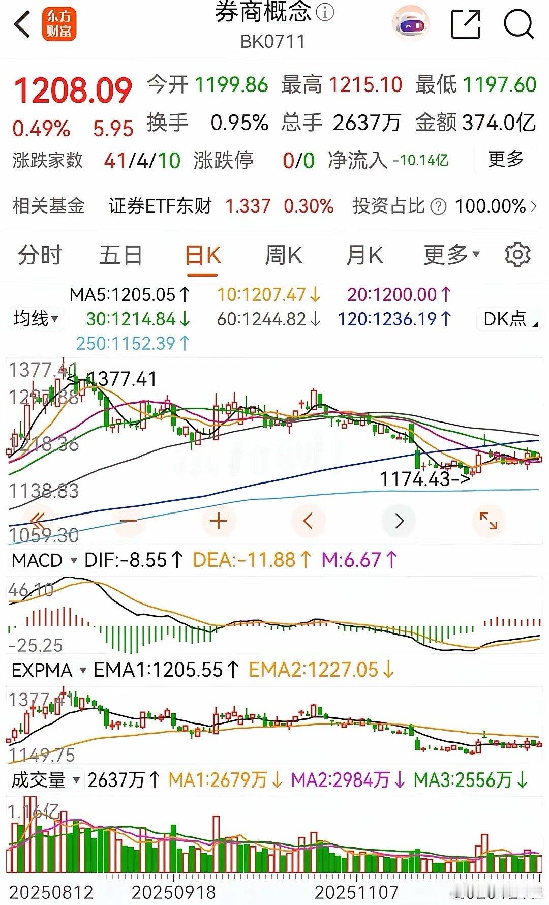 券商概念板块今天上午盘中出现异动拉升现象，最高涨幅曾高达 1.08%，到了下午，