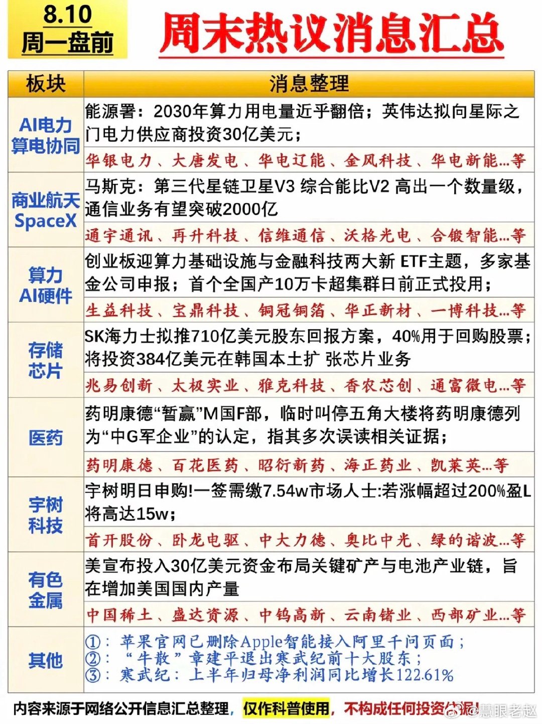 8月10日周一 A股热点方向梳理一、常规关注主线（完整机会方向）1、AI电力+算