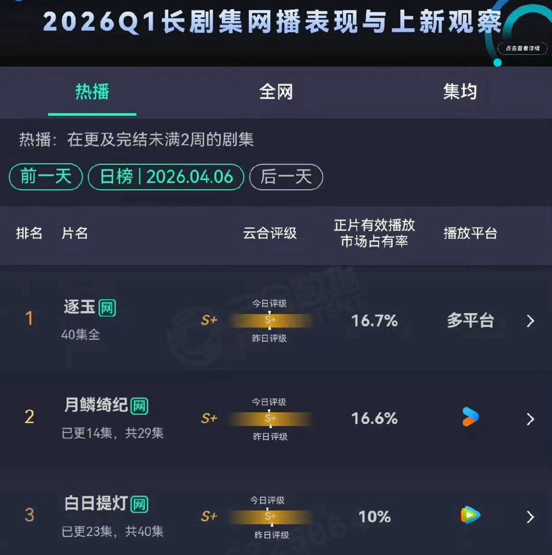 昨日云合，三部都是S+。逐玉依旧第1，月鳞绮纪单更第2，白日提灯第3。说实话，你