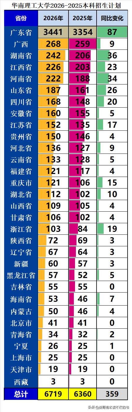 华南理工大学2026年本科招生6719人，同比2025年增加359人，增幅5.6