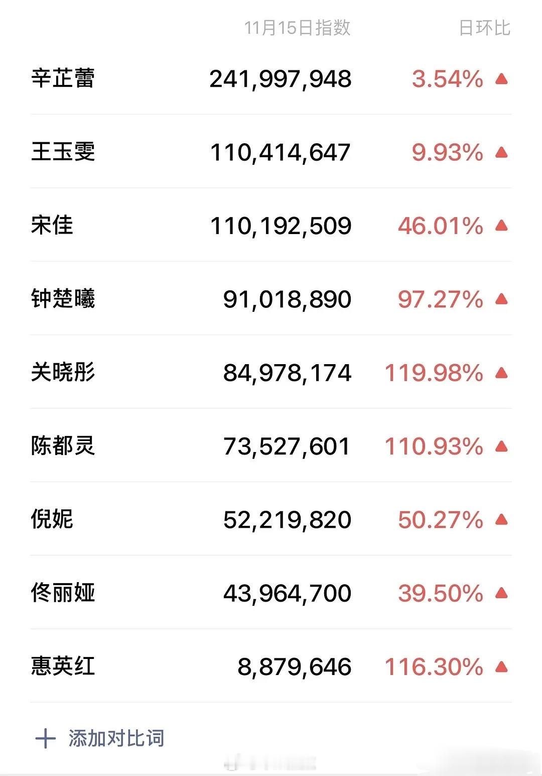 金鸡奖男女演员微指排名第一分别是易烊千玺和辛芷蕾 